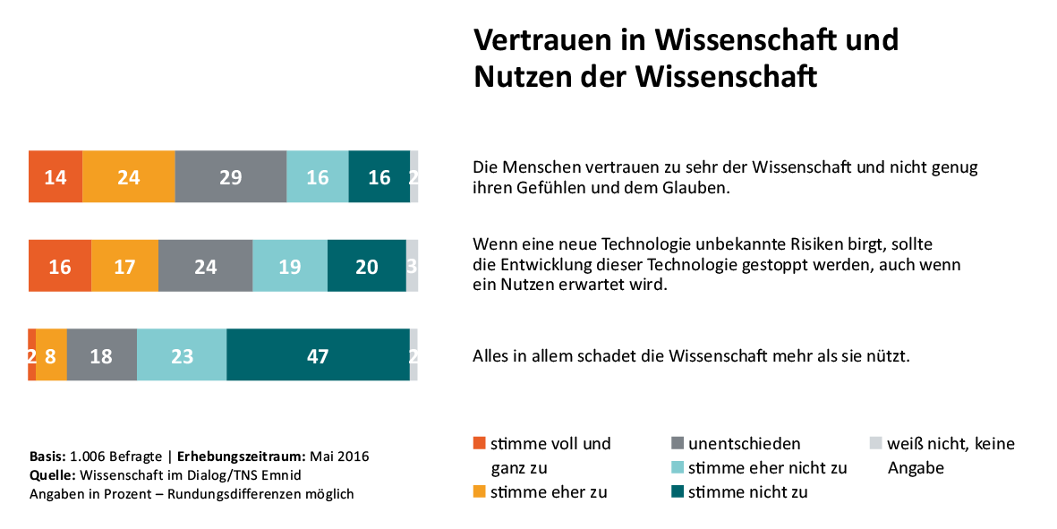 Wissenschaft im Dialog/TNS Emnid, CC BY-ND 4.0