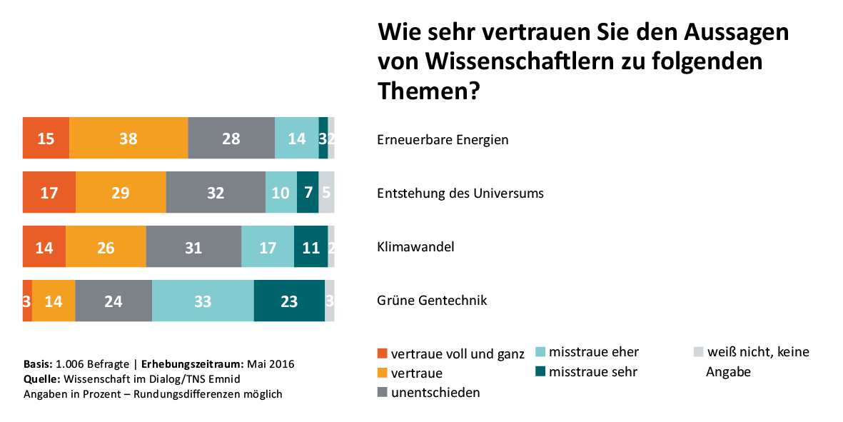 Wissenschaft im Dialog/TNS Emnid, CC BY-ND 4.0