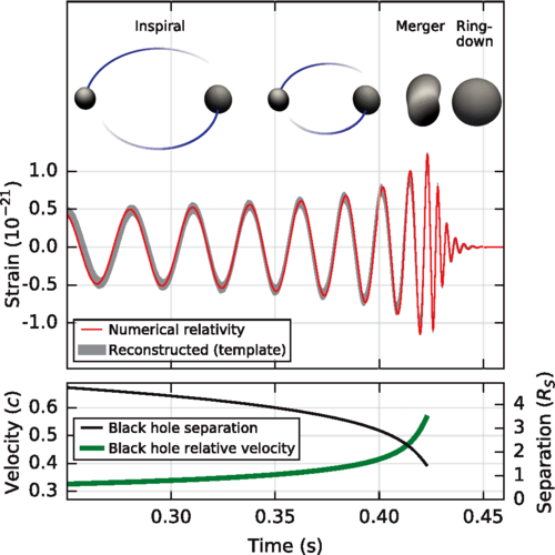 aus B. P. Abbott et al. (LIGO Scientific Collaboration and Virgo Collaboration) Phys. Rev. Lett. 116, 061102 – Published 11 February 2016 Creative Commons Attribution 3.0 License