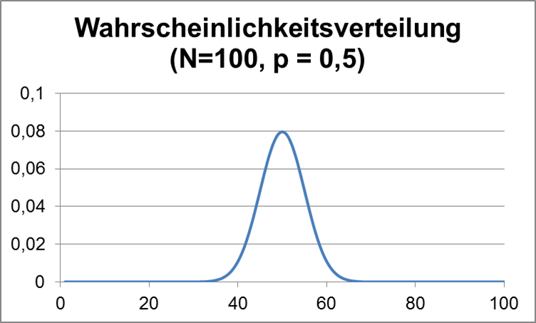 Eigene Arbeit