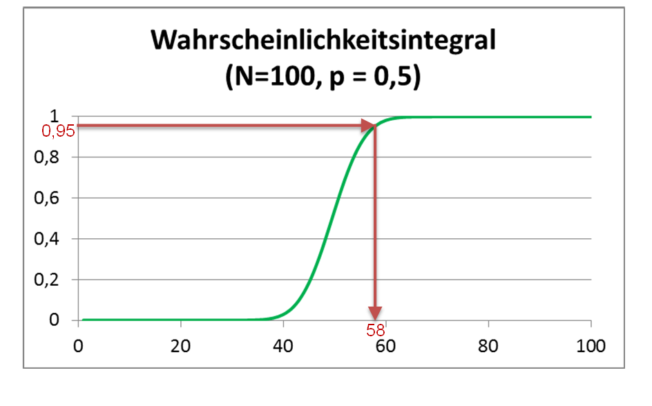 Eigene Arbeit