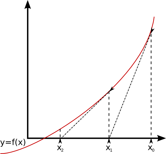 Ne Linie statt ner Kurve. Kann man machen - zumindest beim Newton-Verfahren (Bild: gemeinfrei)