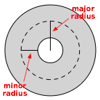Torus mit eingezeichneten Radien (Urheber Jamis Buck, Creative Commons BY 4.0)