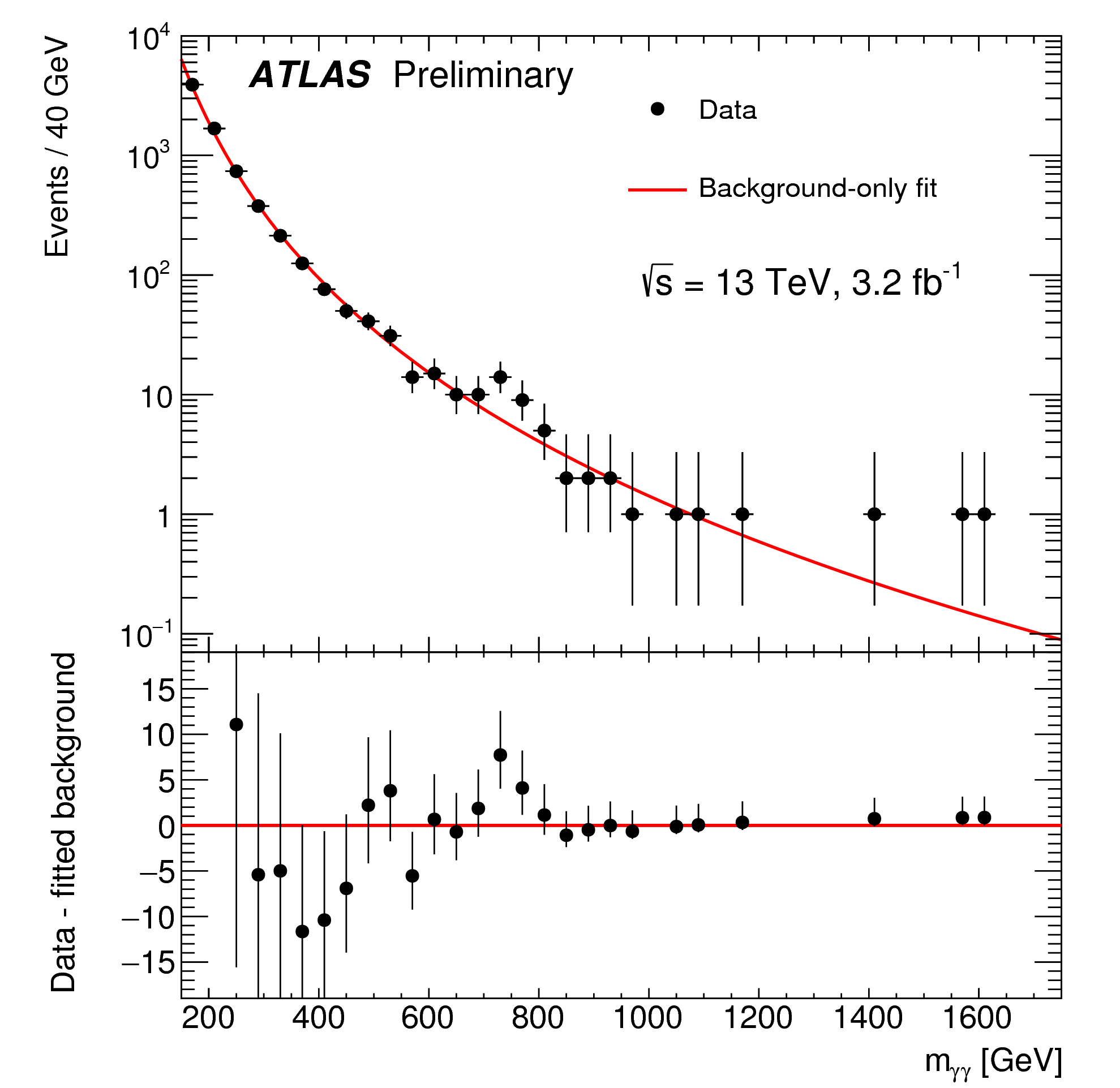 ATLAS-Messungen aus dem Dezember 2015: Die rote Linie gibt die Vorhersage des Standardmodells an; die schwarzen Punkte die tatsächlichen Messungen. Ein kleiner Unterschied ist sichtbar (Bild: ATLAS-CONF-2015-081)