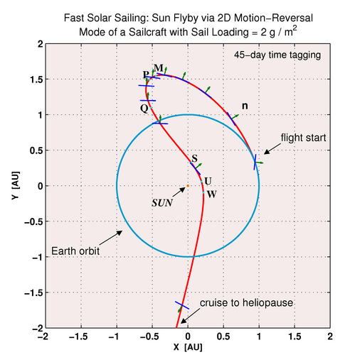 i-01f1ed8df323b324451c021eb26952b5-Sun_Flyby_via_Motion_Reversal_of_Fast_Sailcraft-thumb-500x510.png