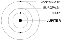 i-7cb12a91bc10763c18ef0f8868954c0b-Galilean_moon_Laplace_resonance_animation_de-thumb-200x134.gif