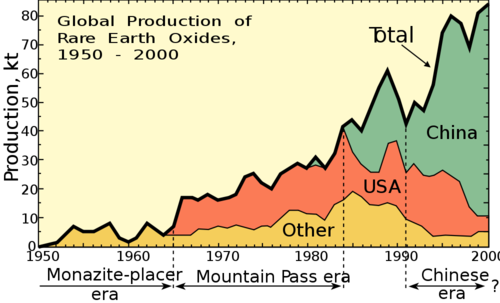 i-b223d14fcdea122d5d066dee09f8ee5a-1000px-Rareearth_production.svg_-thumb-500x303.png
