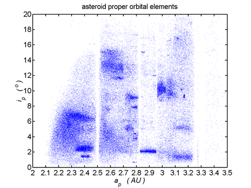i-c02df44c58bd2c97b0747a065d852bf9-Asteroid_proper_elements_i_vs_a-thumb-500x375.png