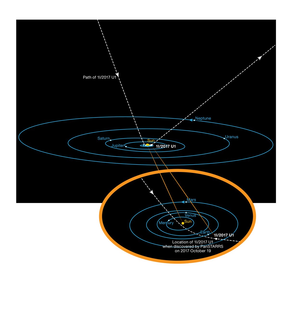 Flugbahn von 'Oumuamua (Bild: ESO/K. Meech et al)
