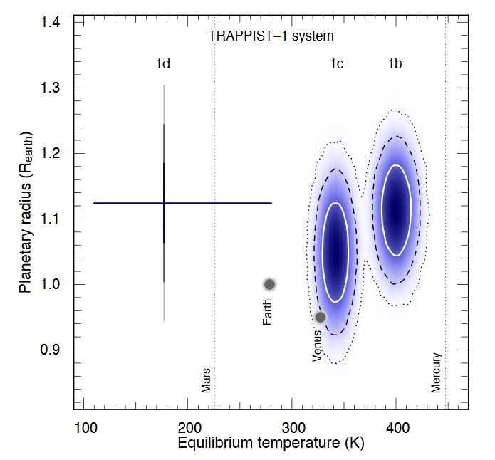 Zusammenhang zwischen Gleichgewichtstemperatur und Planetenradius bei den Planeten des TRAPPIST-1-Systems und den inneren Planeten unseres Sonnensystems. Die Werte für die drei TRAPPIST-1-Planeten sind ungenau bekannt und liegen irgendwo in den markierten Bereichen (Bild: Gillon et al, 2016, Seite 39)